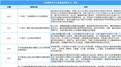 2022年中国勘察设计行业最新政策汇总一览（图）