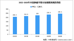 2022年中國癌癥早篩市場現狀及發展趨勢預測分析（圖）