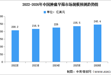 2022年中國癌癥早篩市場現狀及發展趨勢預測分析（圖）