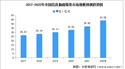 2022年中國癌癥篩查細分市場規模預測分析（圖）