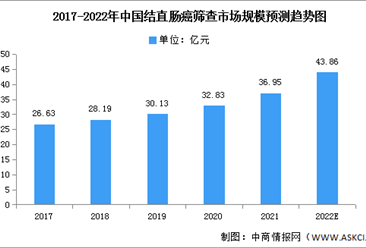 2022年中國癌癥篩查細分市場規模預測分析（圖）