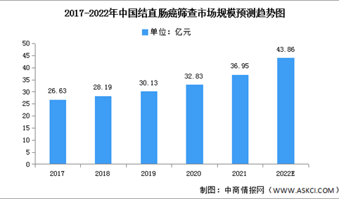 2022年中国癌症筛查细分市场规模预测分析（图）