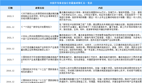 2022年中国半导体设备行业最新政策汇总一览（图）