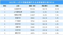 2022年1-5月中國新能源汽車企業銷量排行榜TOP10（附榜單）