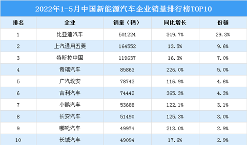 2022年1-5月中国新能源汽车企业销量排行榜TOP10（附榜单）
