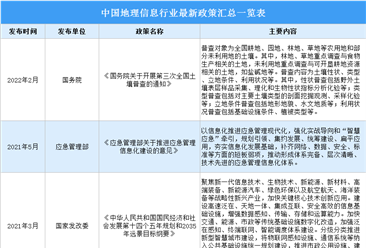 2022年中国地理信息行业最新政策汇总一览（表）