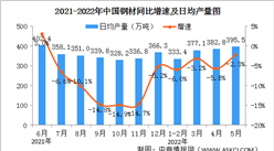 2022年5月中国规上工业增加值增长0.7% 制造业增长0.1%（图）