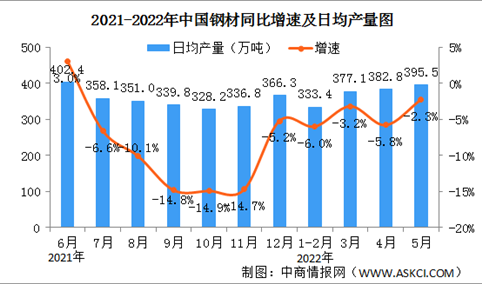 2022年3月中国规上工业增加值增长0.7% 制造业增长0.1%（图）