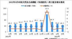 2022年5月中国天然及合成橡胶进口数据统计分析