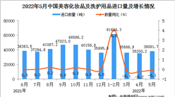 2022年5月中国美容化妆品及洗护用品进口数据统计分析