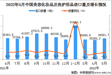 2022年5月中国美容化妆品及洗护用品进口数据统计分析