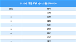 2022中国净零碳城市排行榜TOP30（附榜单）