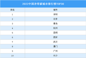 2022中國凈零碳城市排行榜TOP30（附榜單）