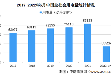 2022年1-5月中国电力消费情况：制造业用电量同比增长0.7%（图）