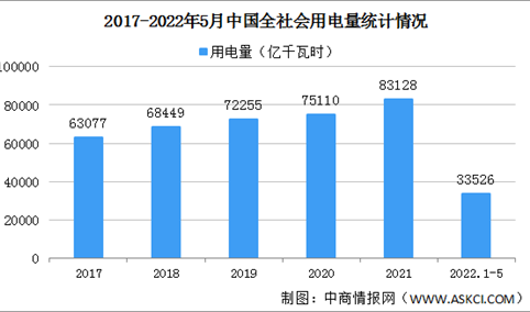 2022年1-5月中国电力消费情况：制造业用电量同比增长0.7%（图）