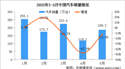 2022年5月中國汽車消費情況：汽車類社會消費品零售總額降幅收窄（圖）