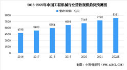 2022年中国热处理行业下游应用市场规模预测分析（图）