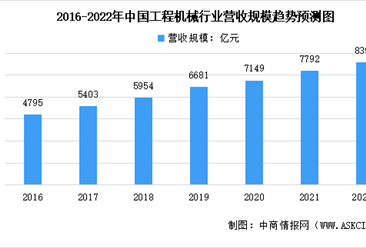 2022年中國熱處理行業下游應用市場規模預測分析（圖）