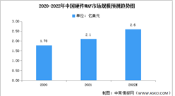 2022年中国WAF市场规模及发展趋势预测分析（图）