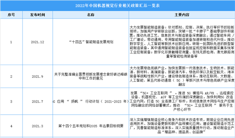 2022年中国机器视觉行业最新政策汇总一览（表）