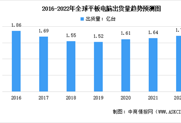 2022年全球及中國平板電腦市場出貨量及競爭格局預測分析
