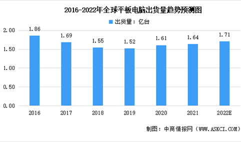 2022年全球及中国平板电脑市场出货量及竞争格局预测分析