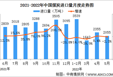 2022年1-5月中国能源生产情况：原油加工量继续下降（图）
