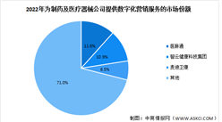 2022年中国数字医疗营销行业市场规模及竞争格局预测分析（图）
