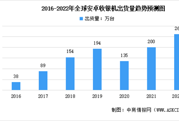 2022年全球及中國安卓收銀機市場出貨量預測分析：中國有望替代海外市場