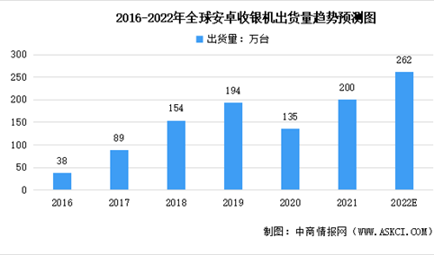 2022年全球及中国安卓收银机市场出货量预测分析：中国有望替代海外市场
