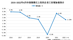 2022年4月中國紡織行業運行情況分析：營收同比增長8.4%