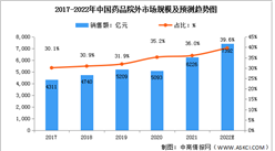2022年中国药品行业市场规模预测分析：院外市场将进一步扩大（图）