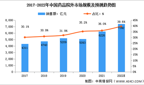 2022年中国药品行业市场规模预测分析：院外市场将进一步扩大（图）