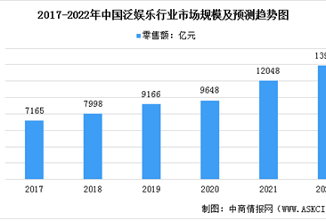 2022年中国泛娱乐市场规模及预测分析：数字娱乐占比高