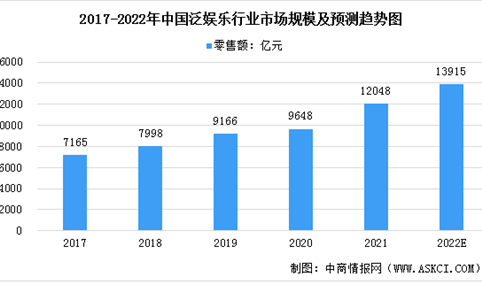 2022年中国泛娱乐市场规模及预测分析：核心产业市场规模