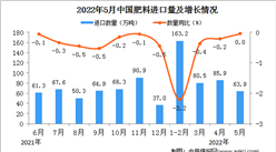 2022年5月中国肥料进口数据统计分析