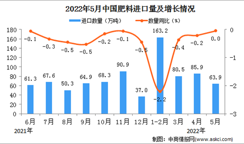 2022年5月中国肥料进口数据统计分析