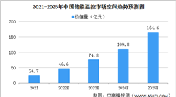 2022年中国储能温控行业发展现状预测分析：行业价值量将达46.6亿（图）