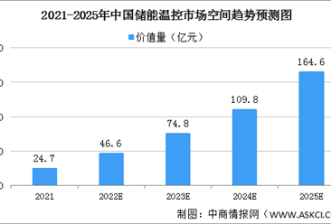 2022年中国储能温控行业发展现状预测分析：行业价值量将达46.6亿（图）