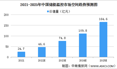 2022年中国储能行业发展现状预测分析：行业价值量将达46.6亿（图）