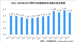 2022年5月中國汽車經銷商庫存系數為1.72 同比上升13.9%（圖）
