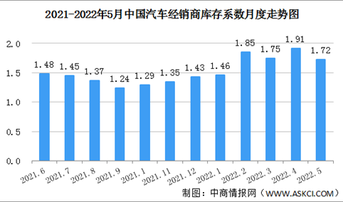 2022年5月中国汽车经销商库存系数为1.72 同比上升13.9%（图）