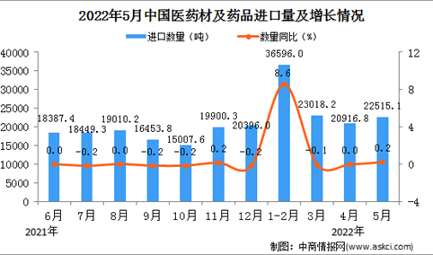 2022年5月中国医药材及药品进口数据统计分析