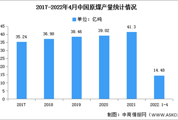 2022年4月中国火力发电主要原料及发电量分析（图）