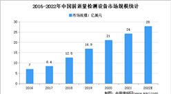 2022年中國前道量檢測設備市場規模預測分析：中國成最大的市場