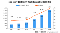 2022年中國數字化慢性病管理市場規模及發展前景預測分析（圖）