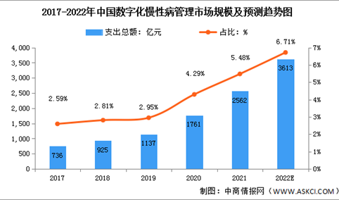 2022年中国数字化慢性病管理市场规模及发展前景预测分析（图）