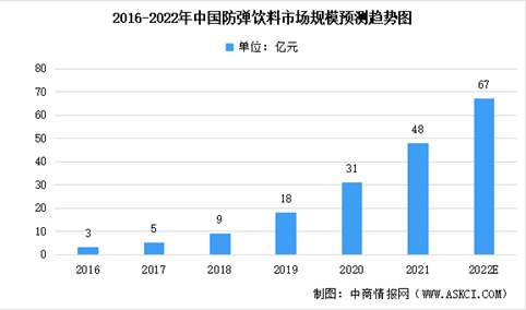 2022年中国防弹饮料市场规模及未来发展趋势前景预测分析（图）