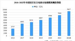 2022年中國社交電子商務及其細分領域市場規模預測分析（圖）