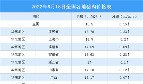 2022年6月16日全国各地最新猪肉价格行情走势分析